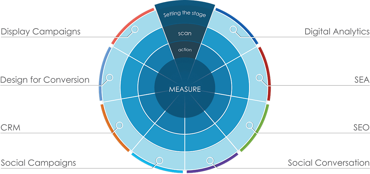 Agile Marketing Radar